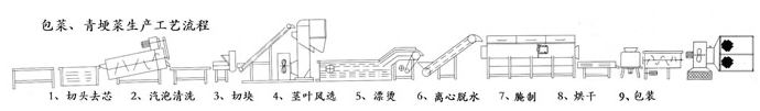 包菜、青梗菜生产工艺流程图