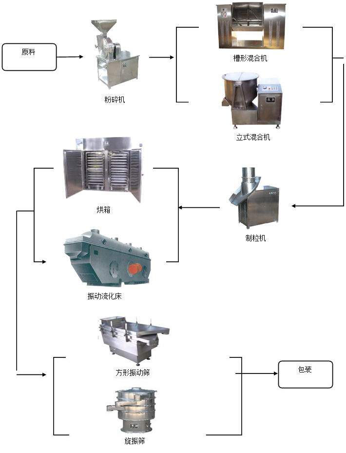 鸡精生产工艺流程图